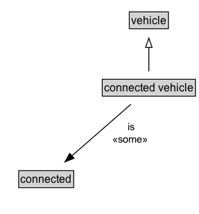 connected vehicle Diagram